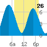Tide chart for Range 'A' Light, Bear River, Georgia on 2022/03/26