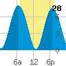 Tide chart for Range 'A' Light, Bear River, Georgia on 2022/03/28