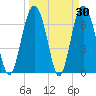 Tide chart for Range 'A' Light, Bear River, Georgia on 2022/03/30