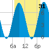 Tide chart for Range 'A' Light, Bear River, Georgia on 2022/03/31