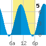 Tide chart for Range 'A' Light, Bear River, Georgia on 2022/03/5