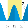 Tide chart for Range 'A' Light, Bear River, Georgia on 2022/03/7