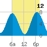 Tide chart for Range 'A' Light, Bear River, Georgia on 2022/05/12