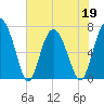 Tide chart for Range 'A' Light, Bear River, Georgia on 2022/05/19