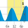 Tide chart for Range 'A' Light, Bear River, Georgia on 2022/05/1