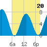 Tide chart for Range 'A' Light, Bear River, Georgia on 2022/05/20