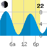 Tide chart for Range 'A' Light, Bear River, Georgia on 2022/05/22