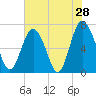 Tide chart for Range 'A' Light, Bear River, Georgia on 2022/05/28