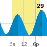 Tide chart for Range 'A' Light, Bear River, Georgia on 2022/05/29