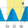 Tide chart for Range 'A' Light, Bear River, Georgia on 2022/05/2