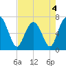 Tide chart for Range 'A' Light, Bear River, Georgia on 2022/05/4
