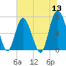 Tide chart for Range 'A' Light, Bear River, Georgia on 2022/06/13