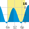 Tide chart for Range 'A' Light, Bear River, Georgia on 2022/06/16