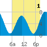 Tide chart for Range 'A' Light, Bear River, Georgia on 2022/06/1