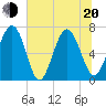 Tide chart for Range 'A' Light, Bear River, Georgia on 2022/06/20