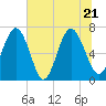 Tide chart for Range 'A' Light, Bear River, Georgia on 2022/06/21
