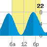 Tide chart for Range 'A' Light, Bear River, Georgia on 2022/06/22