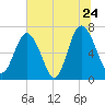 Tide chart for Range 'A' Light, Bear River, Georgia on 2022/06/24