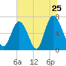 Tide chart for Range 'A' Light, Bear River, Georgia on 2022/06/25