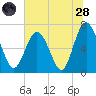 Tide chart for Range 'A' Light, Bear River, Georgia on 2022/06/28