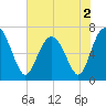 Tide chart for Range 'A' Light, Bear River, Georgia on 2022/06/2