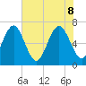 Tide chart for Range 'A' Light, Bear River, Georgia on 2022/06/8
