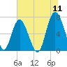 Tide chart for Range 'A' Light, Bear River, Georgia on 2022/07/11
