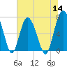 Tide chart for Range 'A' Light, Bear River, Georgia on 2022/07/14