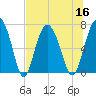 Tide chart for Range 'A' Light, Bear River, Georgia on 2022/07/16
