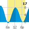 Tide chart for Range 'A' Light, Bear River, Georgia on 2022/07/17