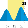 Tide chart for Range 'A' Light, Bear River, Georgia on 2022/07/23
