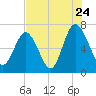 Tide chart for Range 'A' Light, Bear River, Georgia on 2022/07/24
