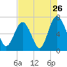Tide chart for Range 'A' Light, Bear River, Georgia on 2022/07/26
