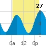 Tide chart for Range 'A' Light, Bear River, Georgia on 2022/07/27