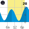 Tide chart for Range 'A' Light, Bear River, Georgia on 2022/07/28