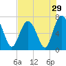Tide chart for Range 'A' Light, Bear River, Georgia on 2022/07/29