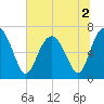Tide chart for Range 'A' Light, Bear River, Georgia on 2022/07/2