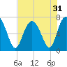 Tide chart for Range 'A' Light, Bear River, Georgia on 2022/07/31
