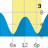 Tide chart for Range 'A' Light, Bear River, Georgia on 2022/07/3