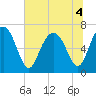 Tide chart for Range 'A' Light, Bear River, Georgia on 2022/07/4