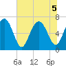 Tide chart for Range 'A' Light, Bear River, Georgia on 2022/07/5