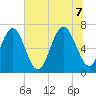 Tide chart for Range 'A' Light, Bear River, Georgia on 2022/07/7