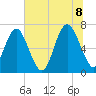 Tide chart for Range 'A' Light, Bear River, Georgia on 2022/07/8