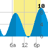 Tide chart for Range 'A' Light, Bear River, Georgia on 2022/08/10