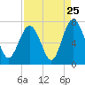 Tide chart for Range 'A' Light, Bear River, Georgia on 2022/08/25