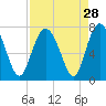 Tide chart for Range 'A' Light, Bear River, Georgia on 2022/08/28