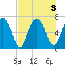 Tide chart for Range 'A' Light, Bear River, Georgia on 2022/08/3