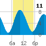 Tide chart for Range 'A' Light, Georgia on 2022/11/11