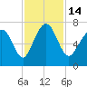 Tide chart for Range 'A' Light, Georgia on 2022/11/14