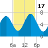 Tide chart for Range 'A' Light, Georgia on 2022/11/17